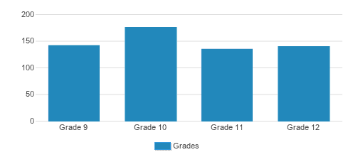 North Catholic High School Student By Grade North Catholic High School Student By Grade
