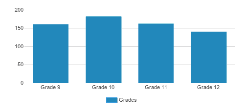 North Catholic High School Student By Grade North Catholic High School Student By Grade
