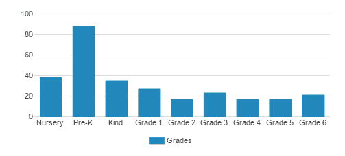 Penn-mont Academy Student By Grade Penn-mont Academy Student By Grade