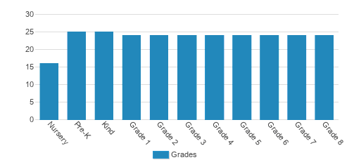 The Waldorf School of Philadelphia Student By Grade The Waldorf School of Philadelphia Student By Grade