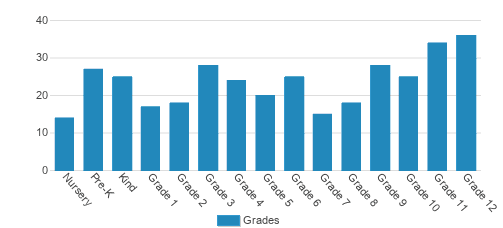 Plumstead Christian School Student By Grade Plumstead Christian School Student By Grade