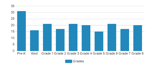 Sacred Heart Grade School Student By Grade 
