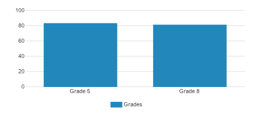 St. St.anislaus Parish School Student By Grade St. St.anislaus Parish School Student By Grade