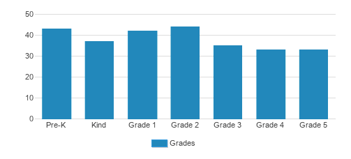 Shady Side Academy Junior School Student By Grade Shady Side Academy Junior School Student By Grade