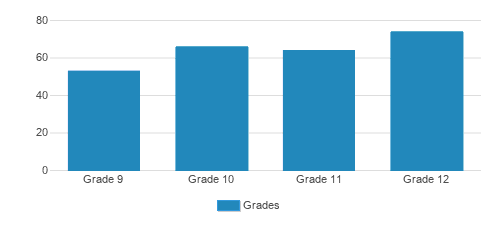 Solebury School Student By Grade Solebury School Student By Grade