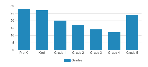 St. John Newmann Regional Academy Student By Grade St. John Newmann Regional Academy Student By Grade