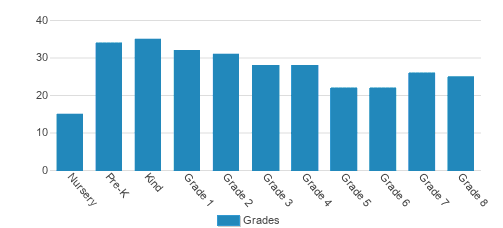 St. Edmund's Academy Student By Grade St. Edmund's Academy Student By Grade