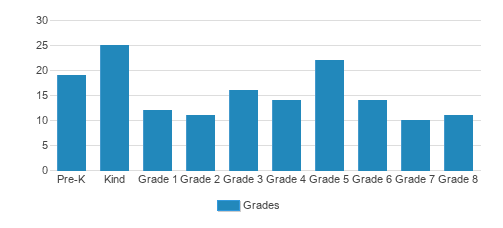 St. Francis Xavier Catholic School Student By Grade St. Francis Xavier Catholic School Student By Grade