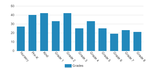 St. Joseph School Student By Grade St. Joseph School Student By Grade