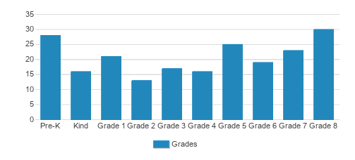 St. Joseph School Student By Grade St. Joseph School Student By Grade