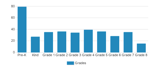 St. Joseph The Worker School Student By Grade St. Joseph The Worker School Student By Grade