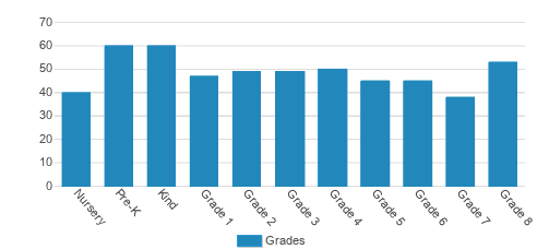 St. Joseph The Worker School Student By Grade St. Joseph The Worker School Student By Grade