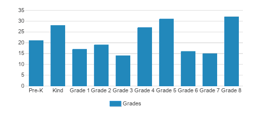 St. Peter The Apostle School Student By Grade St. Peter The Apostle School Student By Grade