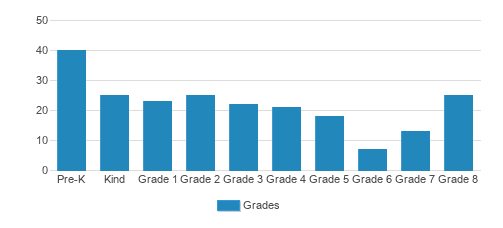 St. Peter The Apostle School Student By Grade 