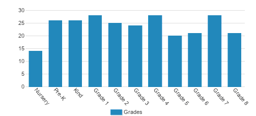 The Pen Ryn School Student By Grade The Pen Ryn School Student By Grade