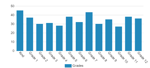 Trinity Christian School Student By Grade Trinity Christian School Student By Grade