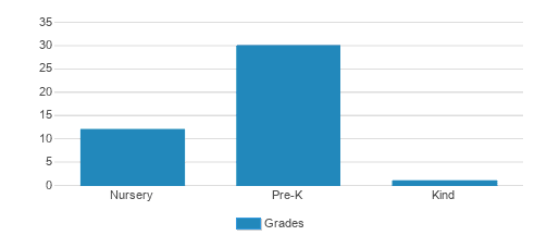 Valley Forge Children's Academy Student By Grade Valley Forge Children's Academy Student By Grade