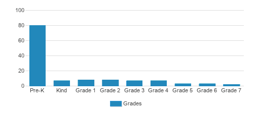 Chinatown Learning Center Student By Grade Chinatown Learning Center Student By Grade