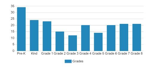 Fr John V Doyle School Student By Grade Fr John V Doyle School Student By Grade