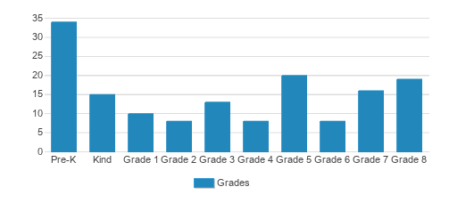 Fr John V Doyle School Student By Grade Fr John V Doyle School Student By Grade