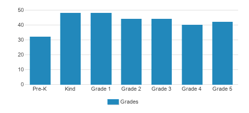 Henry Barnard School At Ri College Student By Grade Henry Barnard School At Ri College Student By Grade