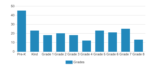 Good Shepherd Catholic Regional School Student By Grade Good Shepherd Catholic Regional School Student By Grade