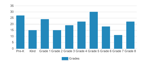 St. Philip School Student By Grade St. Philip School Student By Grade