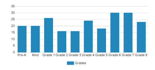 St. Teresa School Student By Grade St. Teresa School Student By Grade