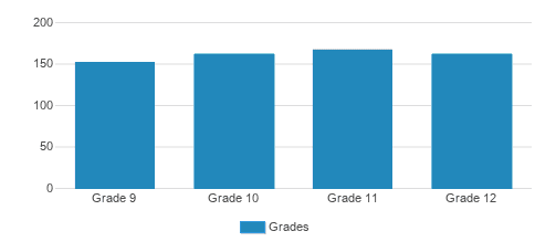 Bishop England High School Student By Grade Bishop England High School Student By Grade