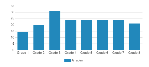 Camperdown Academy Student By Grade Camperdown Academy Student By Grade