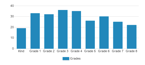 Charleston Day School Student By Grade Charleston Day School Student By Grade