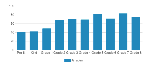 Christ Our King-Stella Maris School Student By Grade Christ Our King-Stella Maris School Student By Grade