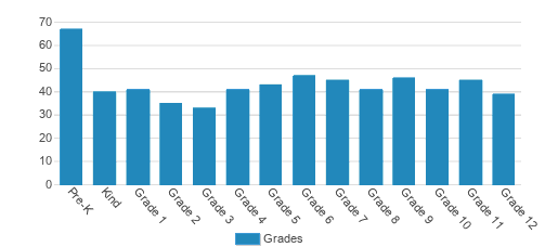Florence Christian School Student By Grade Florence Christian School Student By Grade