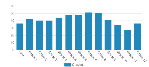 Hampton Park Christian School Student By Grade Hampton Park Christian School Student By Grade
