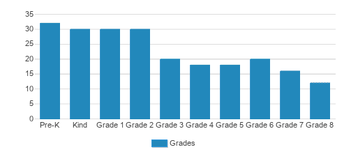 James Island Christian School Student By Grade James Island Christian School Student By Grade