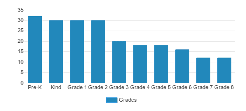James Island Christian School Student By Grade James Island Christian School Student By Grade