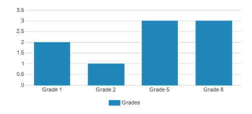 Jack J Hanna Jr Academy Student By Grade Jack J Hanna Jr Academy Student By Grade