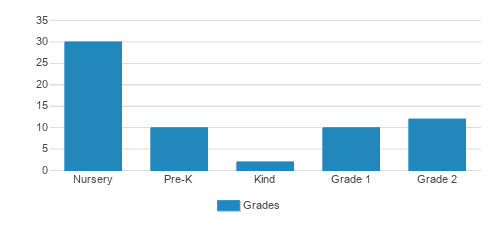 Vanard J. Mendinghall Jr. Academy Student By Grade Vanard J. Mendinghall Jr. Academy Student By Grade