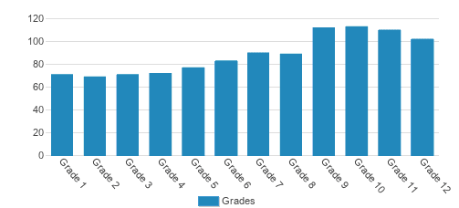 Porter-Gaud School Student By Grade Porter-Gaud School Student By Grade