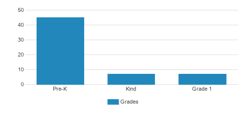 Second Baptist Christian Preparatory School Student By Grade Second Baptist Christian Preparatory School Student By Grade