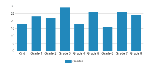 St. Mary Help Of Christians School Student By Grade St. Mary Help Of Christians School Student By Grade