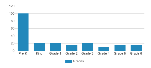 St. Peters Catholic School Student By Grade St. Peters Catholic School Student By Grade