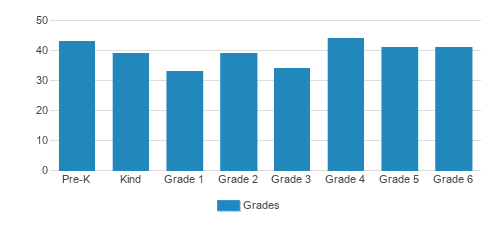 St. John Neumann Catholic School Student By Grade St. John Neumann Catholic School Student By Grade