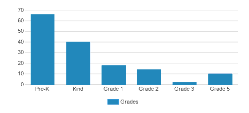 V. V. Reid Academy Student By Grade V. V. Reid Academy Student By Grade
