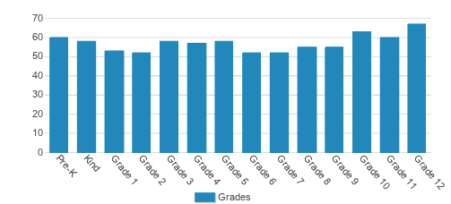 Wilson Hall Student By Grade Wilson Hall Student By Grade