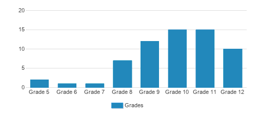 Mccrossan Boys Ranch Student By Grade Mccrossan Boys Ranch Student By Grade