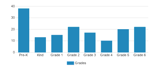 St. Lambert Elementary School Student By Grade St. Lambert Elementary School Student By Grade