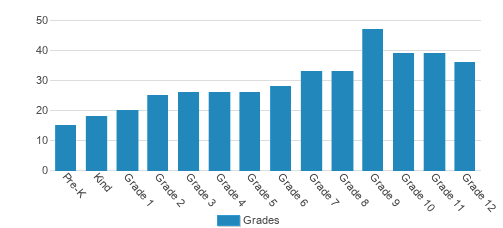 Abundant Life Christian School Student By Grade Abundant Life Christian School Student By Grade