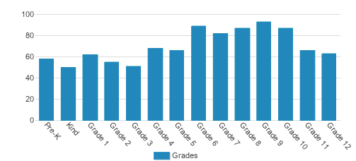 Boyd Buchanan School Student By Grade Boyd Buchanan School Student By Grade