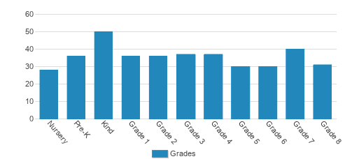 Episcopal School Of Knoxville Student By Grade Episcopal School Of Knoxville Student By Grade